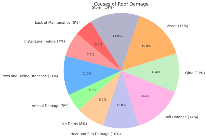 Causes