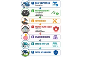 Why Regular Roof Inspections Matter
